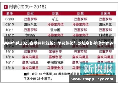 西甲各队2025赛季目标解析:争冠保级与欧战资格的激烈角逐 西甲各队2025赛季目标解析:争冠保级与欧战资格的激烈角逐